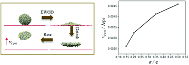 Graphical abstract: 3-D manipulation of a single nano-droplet on graphene with an electrowetting driving scheme: critical condition and tunability