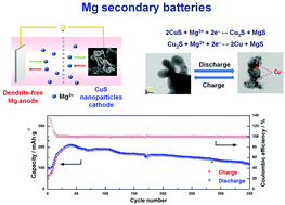 Graphical abstract: Copper sulfide nanoparticles as high-performance cathode materials for magnesium secondary batteries