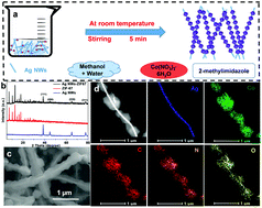 Graphical abstract: Facile synthesis of silver nanowire-zeolitic imidazolate framework 67 composites as high-performance bifunctional oxygen catalysts