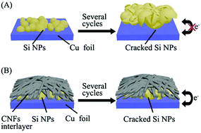 Graphical abstract: Carbon nanofiber interlayer: a highly effective strategy to stabilize silicon anodes for use in lithium-ion batteries