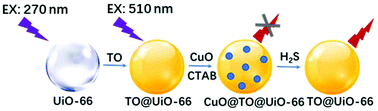 Graphical abstract: A CuO-functionalized NMOF probe with a tunable excitation wavelength for selective detection and imaging of H2S in living cells