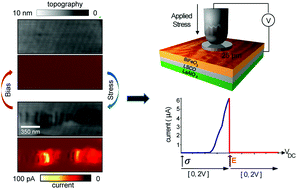 Graphical abstract: Giant resistive switching in mixed phase BiFeO3via phase population control