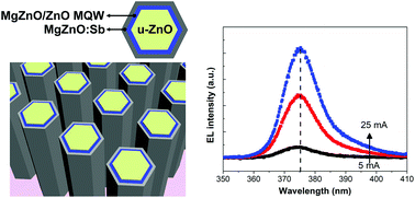 Graphical abstract: Radial multi-quantum well ZnO nanorod arrays for nanoscale ultraviolet light-emitting diodes