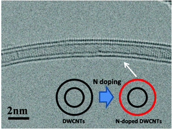 Graphical abstract: Synthesis of outer tube-selectively nitrogen-doped double-walled carbon nanotubes by nitrogen plasma treatment