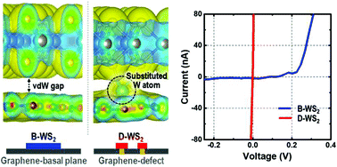 Graphical abstract: The impact of substrate surface defects on the properties of two-dimensional van der Waals heterostructures