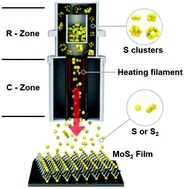Graphical abstract: Metal-agglomeration-suppressed growth of MoS2 and MoSe2 films with small sulfur and selenium molecules for high mobility field effect transistor applications