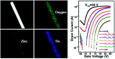 Graphical abstract: Low-voltage and high-performance field-effect transistors based on ZnxSn1−xO nanofibers with a ZrOx dielectric