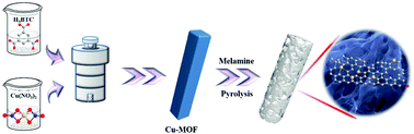 Graphical abstract: Bioinspired fiber-like porous Cu/N/C electrocatalyst facilitating electron transportation toward oxygen reaction for metal–air batteries