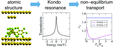 Graphical abstract: Predicting the conductance of strongly correlated molecules: the Kondo effect in perchlorotriphenylmethyl/Au junctions