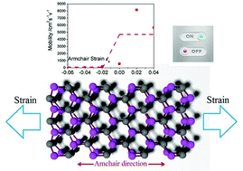 Graphical abstract: Strain-engineering tunable electron mobility of monolayer IV–V group compounds