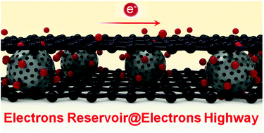 Graphical abstract: An ordered mesoporous carbon nanosphere-encapsulated graphene network with optimized nitrogen doping for enhanced supercapacitor performance
