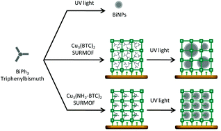 Graphical abstract: MOF-templated synthesis of 3D Bi2O3 supracrystals with bcc packing