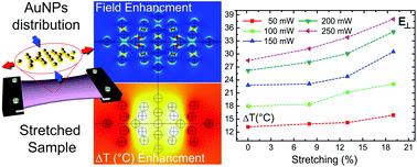 Graphical abstract: Flexible thermo-plasmonics: an opto-mechanical control of the heat generated at the nanoscale