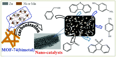Graphical abstract: Well-dispersed Ni or MnO nanoparticles on mesoporous carbons: preparation via carbonization of bimetallic MOF-74s for highly reactive redox catalysts