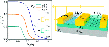 Graphical abstract: Efficient and reliable surface charge transfer doping of black phosphorus via atomic layer deposited MgO toward high performance complementary circuits
