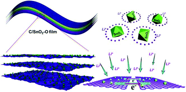 Graphical abstract: Extraordinary lithium ion storage capability achieved by SnO2 nanocrystals with exposed {221} facets