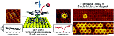 Graphical abstract: Coordination structure conversion of protonated bisporphyrinato terbium(iii) double-decker complexes and creation of a Kondo assembly by electron injection on the Au(111) surface
