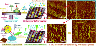 Graphical abstract: An in situ study of chemical-mechanical polishing behaviours on sapphire (0001) via simulating the chemical product-removal process by AFM-tapping mode in both liquid and air environments