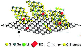 Graphical abstract: SnS2/TiO2 nanohybrids chemically bonded on nitrogen-doped graphene for lithium–sulfur batteries: synergy of vacancy defects and heterostructures
