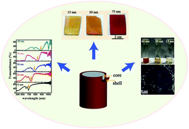 Graphical abstract: Harnessing magnetic dipole resonance in novel dielectric nanomaterials