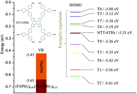 Graphical abstract: How to design more efficient hole-transporting materials for perovskite solar cells? Rational tailoring of the triphenylamine-based electron donor