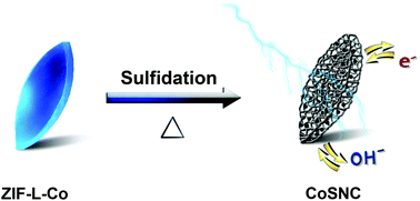 Graphical abstract: Metal–organic framework derived leaf-like CoSNC nanocomposites for supercapacitor electrodes