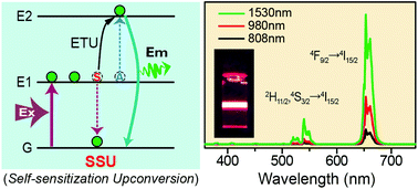 Graphical abstract: Self-sensitization induced upconversion of Er3+ in core–shell nanoparticles