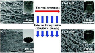 Graphical abstract: Graphene aerogels that withstand extreme compressive stress and strain