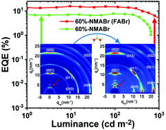 Graphical abstract: Nanoplatelet modulation in 2D/3D perovskite targeting efficient light-emitting diodes