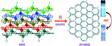 Graphical abstract: Fluorescent 2D metal–organic framework nanosheets (MONs): design, synthesis and sensing of explosive nitroaromatic compounds (NACs)