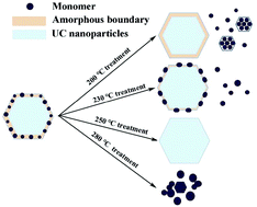 Graphical abstract: Modified surface states of NaGdF4:Yb3+/Tm3+ up-conversion nanoparticles via a post-chemical annealing process