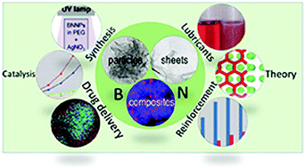 Graphical abstract: Fabrication and application of BN nanoparticles, nanosheets and their nanohybrids