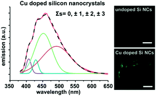 Graphical abstract: Synthesis, optical properties and theoretical modelling of discrete emitting states in doped silicon nanocrystals for bioimaging