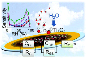 Graphical abstract: Multi-modal, ultrasensitive, wide-range humidity sensing with Ti3C2 film