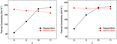 Graphical abstract: Modulation of thermal conductivity in single-walled carbon nanotubes by fullerene encapsulation: enhancement or reduction?