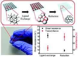 Graphical abstract: Synergetic effects of ligand exchange and reduction process enhancing both electrical and optical properties of Ag nanocrystals for multifunctional transparent electrodes