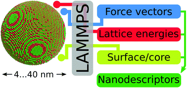 Graphical abstract: Fe-Doped ZnO nanoparticle toxicity: assessment by a new generation of nanodescriptors