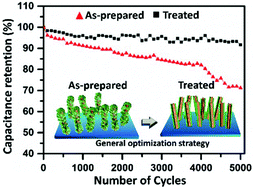Graphical abstract: Pushing the cycling stability limit of hierarchical metal oxide core/shell nanoarrays pseudocapacitor electrodes by nanoscale interface optimization