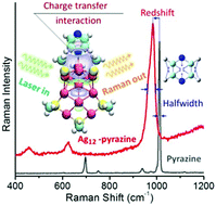 Graphical abstract: Charge transfer interactions of pyrazine with Ag12 clusters towards precise SERS chemical mechanism