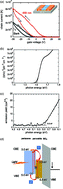 Graphical abstract: The formation of a functional pentacene/CH3NH3PbI3−xClx perovskite interface: optical gating and field-induced charge retention