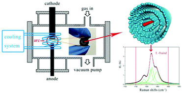 Graphical abstract: Preparation of long linear carbon chain inside multi-walled carbon nanotubes by cooling enhanced hydrogen arc discharge method