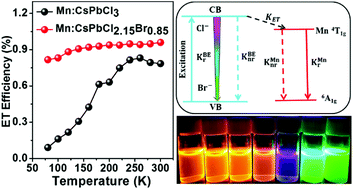 Graphical abstract: Enhanced luminescence and energy transfer in Mn2+ doped CsPbCl3−xBrx perovskite nanocrystals