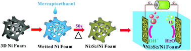 Graphical abstract: Ultrafast fabrication of nickel sulfide film on Ni foam for efficient overall water splitting