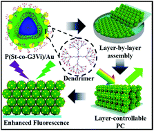 Graphical abstract: Gold-loaded microspheres via carbosilane–thioether dendrimers as stabilizers and their performance in layer-controllable photonic crystals