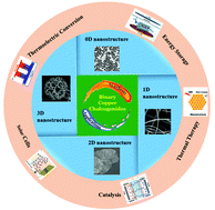 Graphical abstract: Nanostructured binary copper chalcogenides: synthesis strategies and common applications