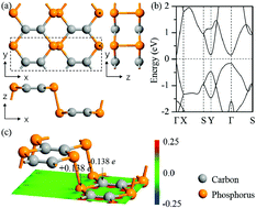 Graphical abstract: An ultra-sensitive and selective nitrogen dioxide sensor based on a novel P2C2 monolayer from a theoretical perspective