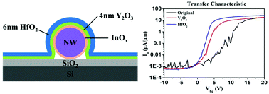 Graphical abstract: Improving the electrical properties of InAs nanowire field effect transistors by covering them with Y2O3/HfO2 layers