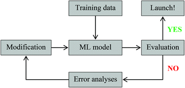 Graphical abstract: Machine learning and artificial neural network prediction of interfacial thermal resistance between graphene and hexagonal boron nitride