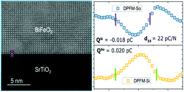 Graphical abstract: Direct and converse piezoelectric responses at the nanoscale from epitaxial BiFeO3 thin films grown by polymer assisted deposition