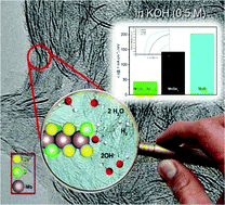 Graphical abstract: Enhancing the catalytic activity of the alkaline hydrogen evolution reaction by tuning the S/Se ratio in the Mo(SxSe1−x)2 catalyst
